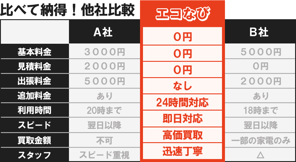 比べて納得!他社比較